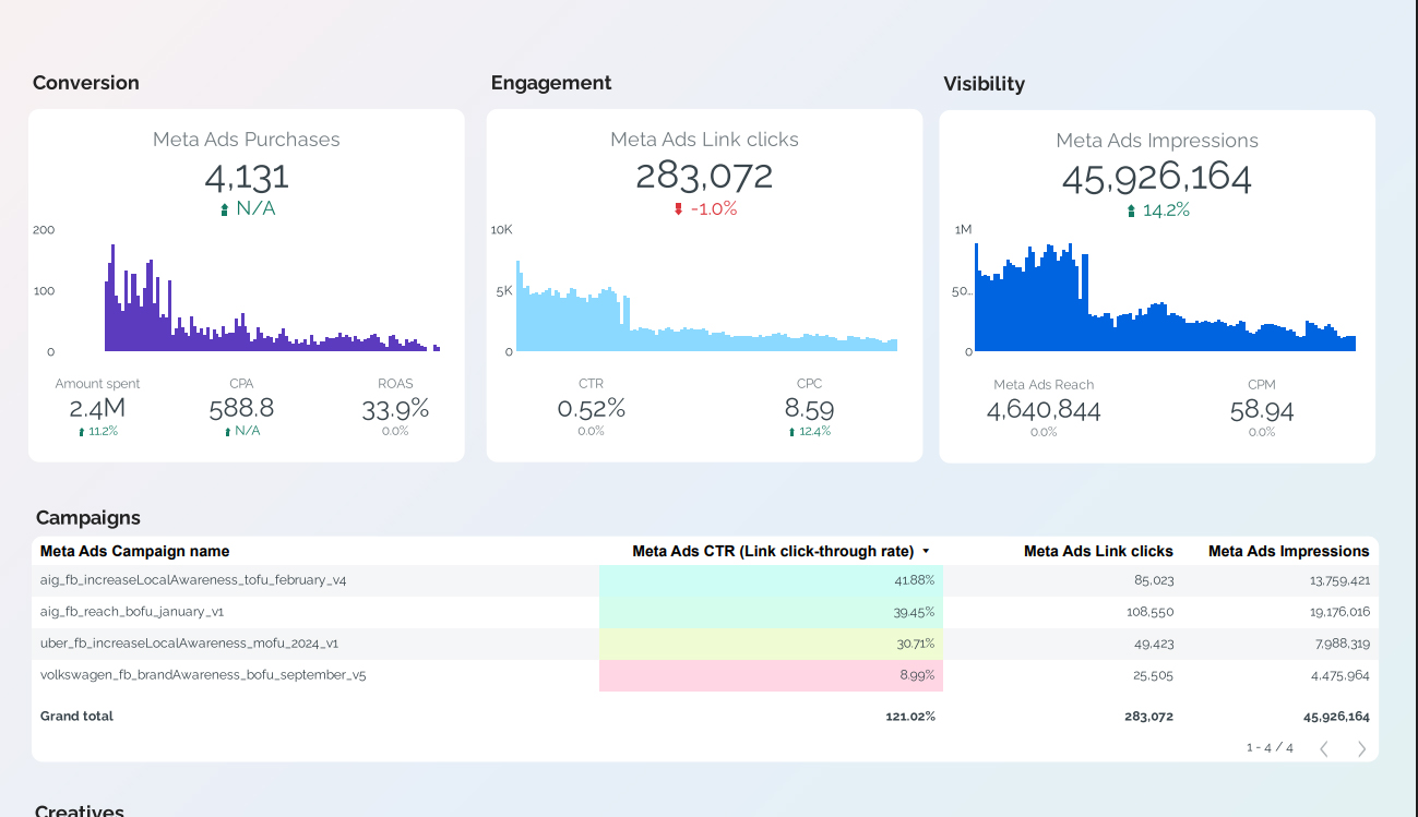 Audit phễu marketing